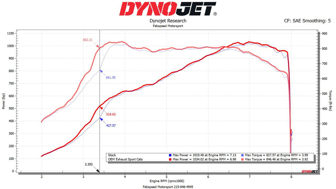 C8 Corvette ZR1 Sport Racing HJS German Catalytic Converters