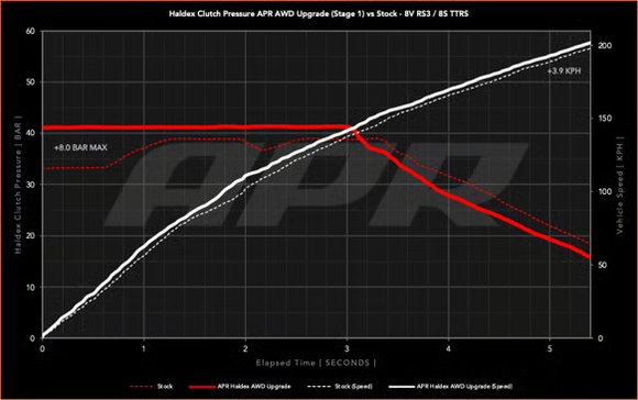 APR Stage 1 AWD Controller Software for Gen 5 Haldex