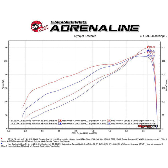 aFe Momentum GT Cold Air Intake w/ Pro 5R Filter | 2019-2020 Ram 1500 5.7L HEMI
