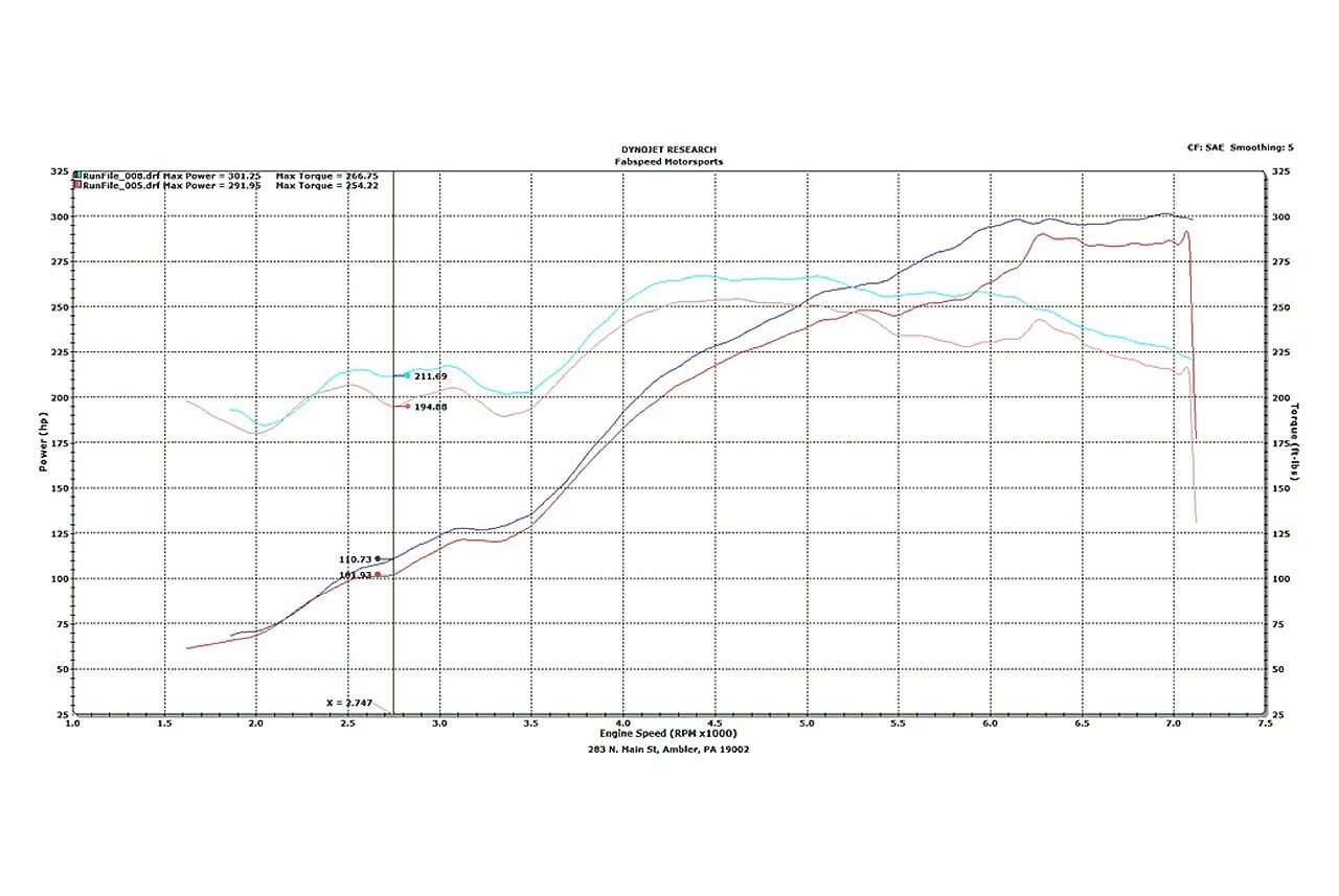 Fabspeed Porsche 996 Carrera Supercup Exhaust System (1999-2004) - 0
