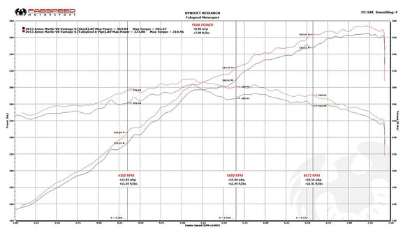 Fabspeed Aston Martin V8 Vantage Secondary Cat Bypass X-Pipe