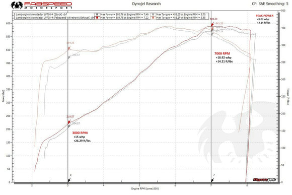 Fabspeed Lamborghini Aventador Valvetronic Exhaust System