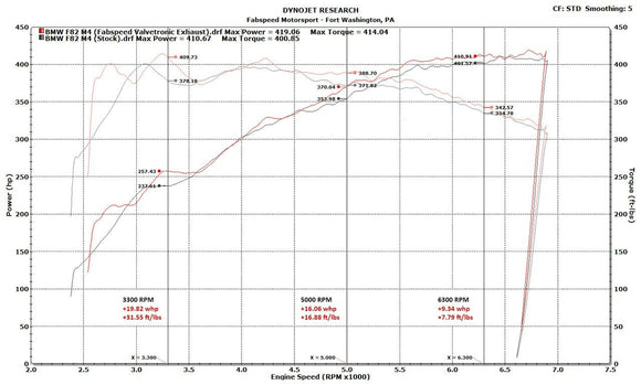 Fabspeed BMW M3/M4 (F80/F82) Valvetronic Exhaust System (2014-2018)