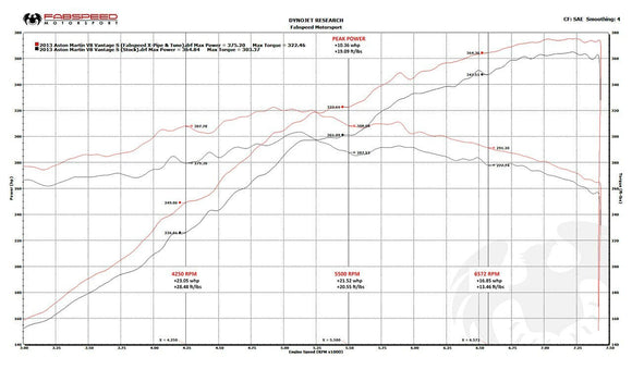 Fabspeed Aston Martin V8 Vantage Secondary Cat Bypass X-Pipe
