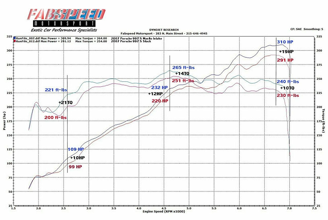 Fabspeed Porsche 997 Carrera Carbon Fiber Competition Air Intake System (2005-2008)