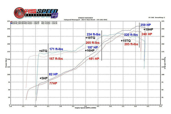 Fabspeed Porsche 993 Carrera Sport Cat X-Pipe (1994-1998)