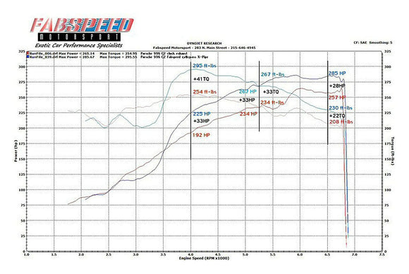 Fabspeed Porsche 996 Carrera Competition Link Pipe X-Pipe (1999-2004)