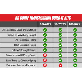 BD Diesel Built-It Trans Kit 2007.5-2017 Dodge 68RFE Stage 3 Performance Kit - 0