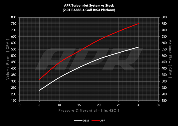 APR Turbo Inlet System - 2.0T EA888.4 R/S3 (MQB EVO)