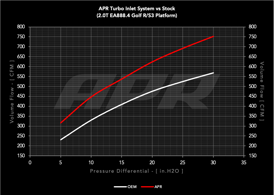 APR Turbo Inlet System - 2.0T EA888.4 GTI/A3 (MQB EVO)