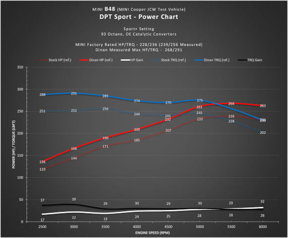 DINANTRONICS SPORT PERFORMANCE TUNER - 2014-2022 MINI & BMW X1/X2