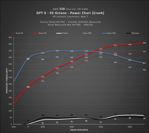 Dinan Dinantronics X - BMW / G80 / G82 / M3 / M4