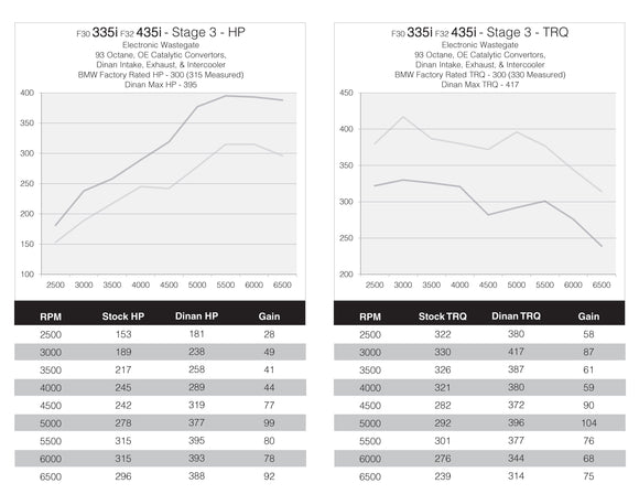 DINANTRONICS PERFORMANCE TUNER STAGE 3 - 2010-2017 BMW 335I/435I