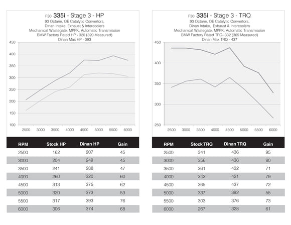 DINANTRONICS PERFORMANCE TUNER STAGE 3 - 2012-2015 BMW 335I
