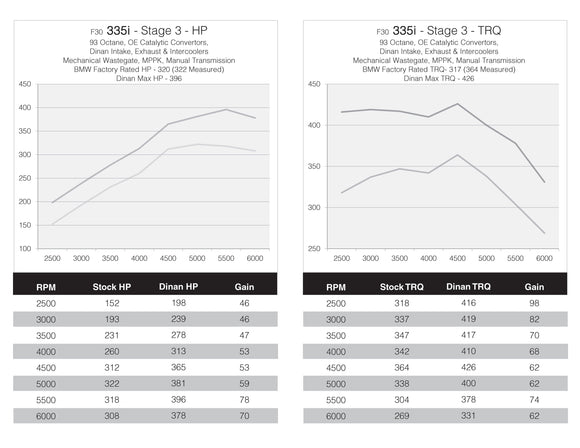 DINANTRONICS PERFORMANCE TUNER STAGE 3 - 2012-2015 BMW 335I