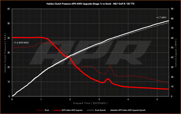 APR Stage 1 AWD Controller Software for Gen 5 Haldex