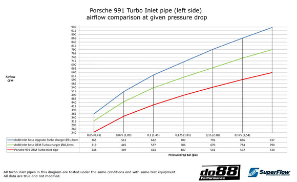 do88 Porsche 911 Turbo (991) 2013- Turbo Inlet Hoses
