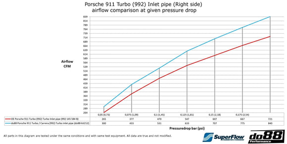 do88 Porsche 911 Carrera (992) Turbo Inlet Hoses OE/do88 66mm airbox