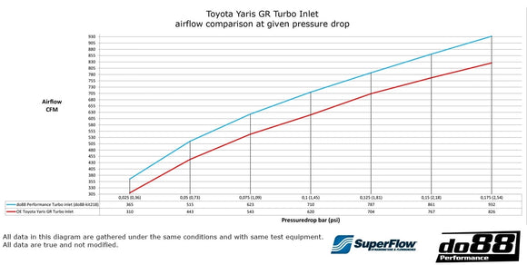 do88 Toyota Yaris GR Turbo Inlet Hose