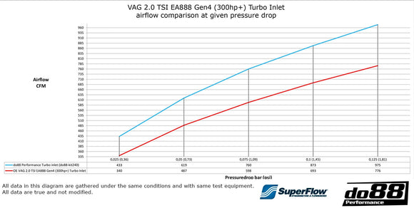 do88 VAG 2.0 TSI EA888 Gen4 (300hp) Inlet Hose Black