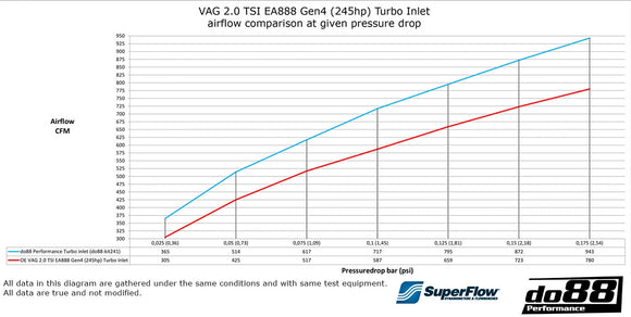 do88 VAG 2.0 TSI EA888 Gen4 (245hp) Inlet Hose Blue