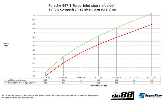 do88 Porsche 997.1 TT/GT2 07-09 Inlet Hoses for Turbo