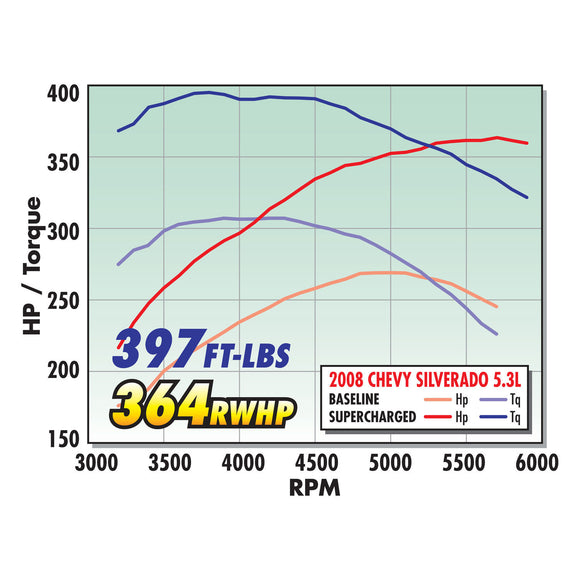 Edelbrock Stg 1 Supercharger 07-13 Silverado/Sierra 4.8L, 5.3L W/ Tune
