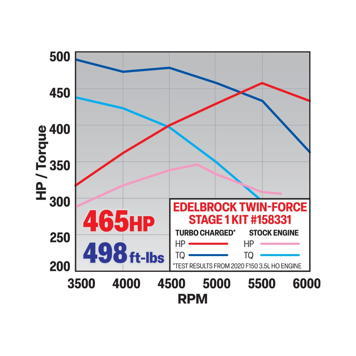 Edelbrock 17-22 Ford F150/Raptor 3.5L EcoBoost Twin-Force Stage 1 Turbo Kit - 0
