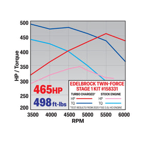 Edelbrock 17-22 Ford F150/Raptor 3.5L EcoBoost Twin-Force Stage 1 Turbo Kit - 0