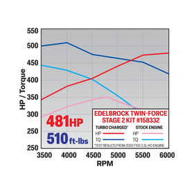 Edelbrock 17-20 Ford F150/Raptor 3.5L Ecoboost Stage 2 Turbo Kit - 0