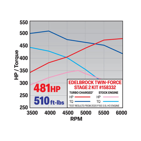 Edelbrock 17-20 Ford F150/Raptor 3.5L Ecoboost Stage 2 Turbo Kit