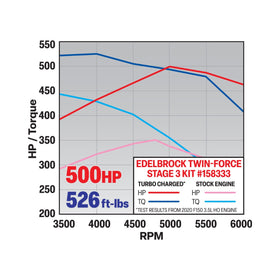 Edelbrock 17-20 Ford F150/Raptor 3.5L HO EcoBoost Twin-Force Stage 3 Kit - 0