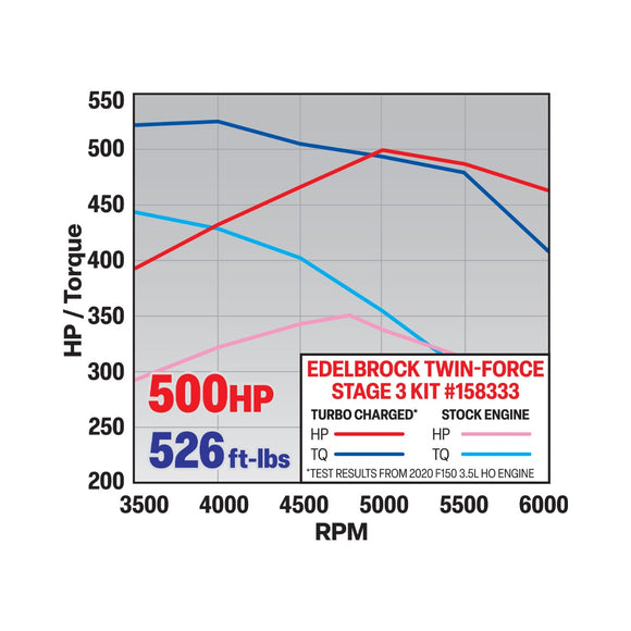 Edelbrock 17-20 Ford F150/Raptor 3.5L HO EcoBoost Twin-Force Stage 3 Kit