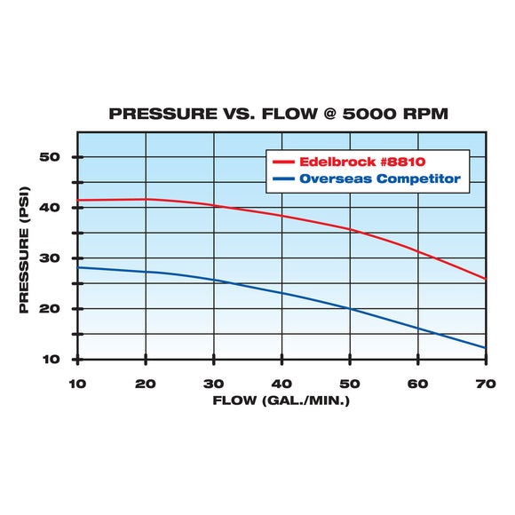 EDELBROCK Water Pump for Small-Block Chevy in Satin Finish (Short) 1955-68