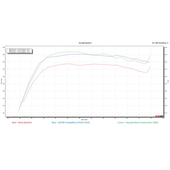 Dynojet 21-24 Can-Am Maverick X3 RR Boost Commander Kit