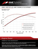 AWE Tuning Audi 4.2L S-Flo Intake | B8 S5-2