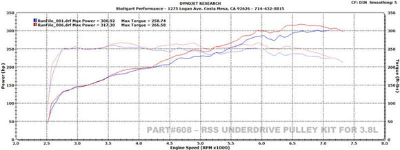 608 - Harmonically Damped - Underdrive Performance Pulley Kit (986, 987, 996, 997)
