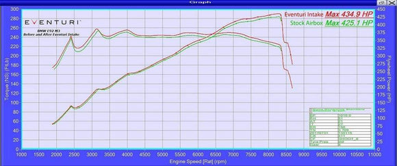 Eventuri E9X M3 (S65) Carbon Intake - Kevlar