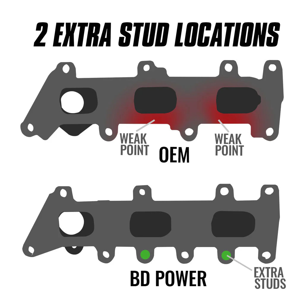 BD Diesel 17-20 Ford Ecoboost 3.5L Exhaust Manifold Kit (Driver Side) - 0