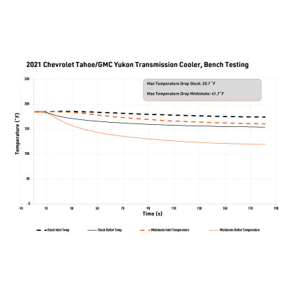 Mishimoto 2021+ Chevy/GMC T1 SUV Transmission Cooler