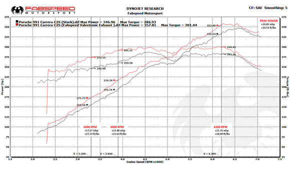 Fabspeed Porsche 991 Carrera Valvetronic Exhaust System