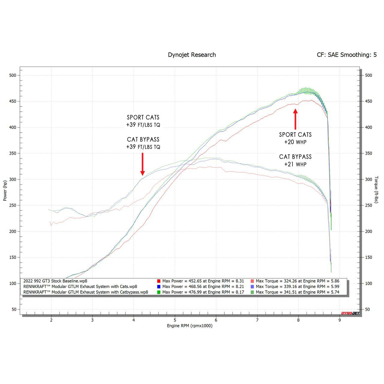 Fabspeed Porsche 992 GT3 RENNKRAFT™ Modular GTLM Exhaust Package (2022+) - 0
