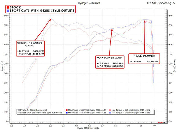 Fabspeed 2025+ Porsche 992.2 Carrera (NON GTS) Sport Catalytic Converters with GT2RS Style Outlets (2025+)