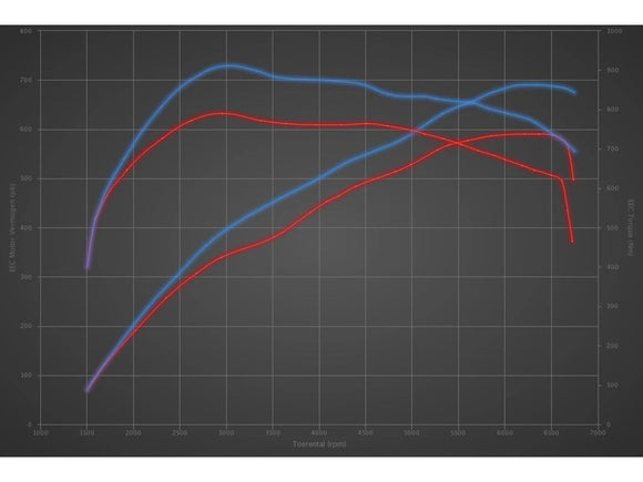 FERRARI Portofino 3.9T 2018+ ECU Tune Stage 1 - 3