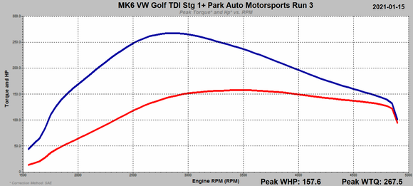 VW Audi MK6 Jetta Passat Golf 8P A3 2.0TDI CR 2011-2014 ECU Tune Stage 1 - 1+