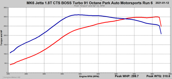 VW MK6.5 Jetta 1.8TSI EA888 Gen3 2015+ ECU Tune Stage 1 - Stage 3