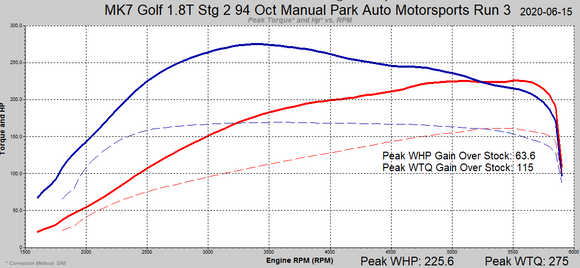 VW MK7 Golf 1.8TSI EA888 Gen3 MQB 2015+ ECU Tune Stage 1 - Stage 3