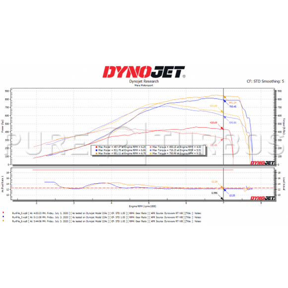 Mercedes Benz C63S & AMG GT M177/M178 PURE 1000 Upgrade Turbos