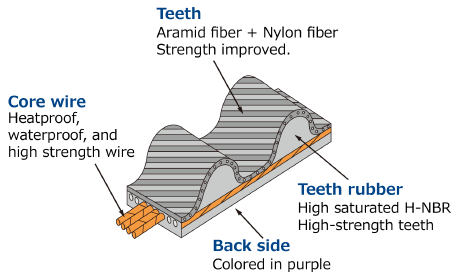 FINE TUNE V-BELT/4PK875 - 0
