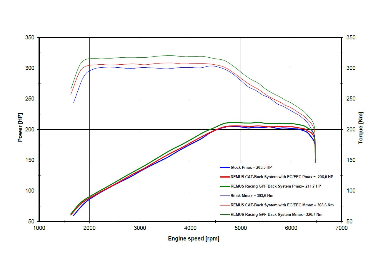 RACING GPF-back-system centered: Mini Cooper S F66, NO EC approval